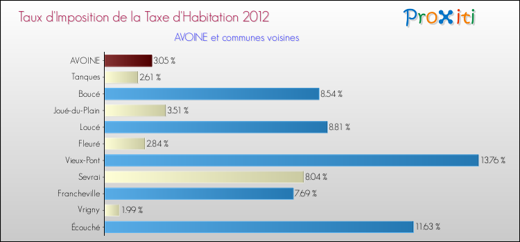 Taux d'imposition de la taxe d'habitation 2012 pour AVOINE et les communes proches Comparaison des taux d'imposition de la taxe d'habitation 2012 pour AVOINE et les communes voisines