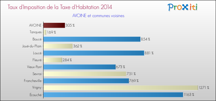 Taux d'imposition de la taxe d'habitation 2014 pour AVOINE et les communes proches Comparaison des taux d'imposition de la taxe d'habitation 2014 pour AVOINE et les communes voisines