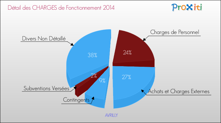 Décomposition des Charges de Fonctionnement 2014 de la commune de AVRILLY Charges de Fonctionnement 2014 pour la commune de AVRILLY