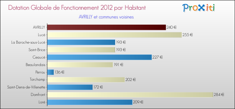 Montant des dotations globales de fonctionnement DGF par Habitant pour AVRILLY et les communes proches Comparaison des des dotations globales de fonctionnement DGF par habitant pour AVRILLY et les communes voisines