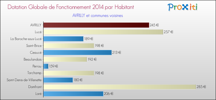 Montant des dotations globales de fonctionnement DGF par Habitant pour AVRILLY et les communes proches en 2014. Comparaison des des dotations globales de fonctionnement DGF par habitant pour AVRILLY et les communes voisines en 2014.