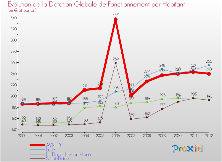 Evolution et montant de la dotation globale de fonctionnement par Habitant pour AVRILLY et les communes proches Comparaison des dotations globales de fonctionnement par habitant pour AVRILLY et les communes voisines