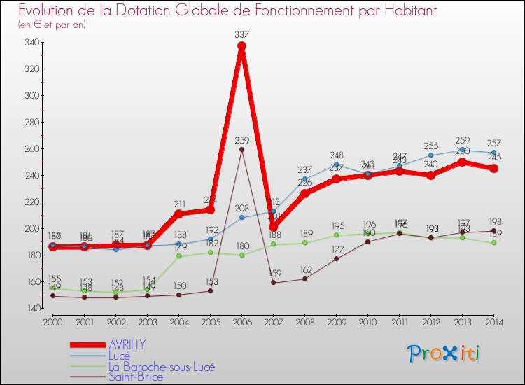Evolution et montant de la dotation globale de fonctionnement par Habitant pour AVRILLY et les communes proches de 2000 à 2014. Comparaison des dotations globales de fonctionnement par habitant pour AVRILLY et les communes voisines de 2000 à 2014.