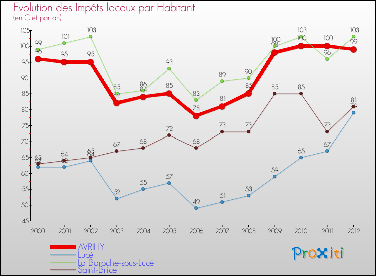 Evolution et montant des impôts locaux par Habitant pour AVRILLY et les communes proches Comparaison des impôts locaux par habitant pour AVRILLY et les communes voisines