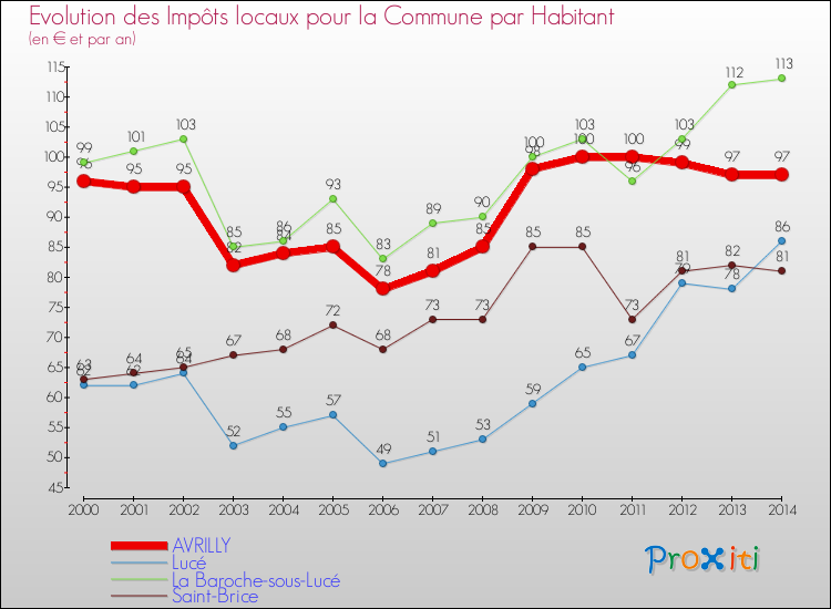 Evolution et montant des impôts locaux par Habitant pour AVRILLY et les communes proches de 2000 à 2014 Comparaison des impôts locaux par habitant pour AVRILLY et les communes voisines de 2000 à 2014