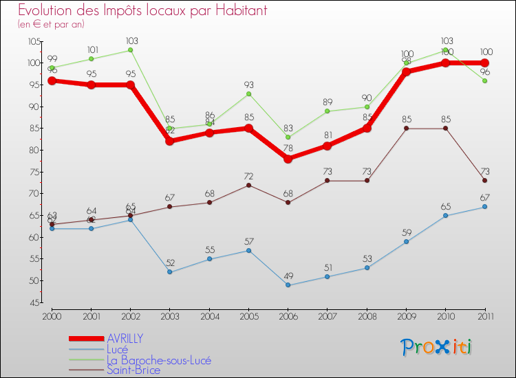 Evolution et montant des impôts locaux par Habitant pour AVRILLY et les communes proches Comparaison des impôts locaux par habitant pour AVRILLY et les communes voisines