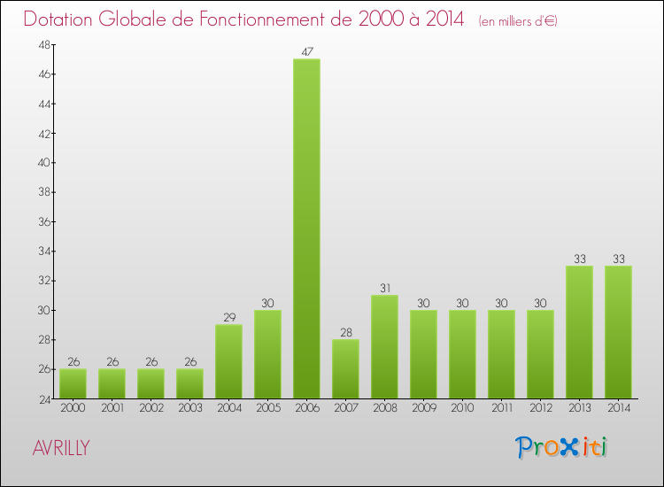 Evolution du montant de la Dotation Globale de Fonctionnement pour la commune de AVRILLY de 2000 à 2014 Evolution du montant de la Dotation Globale de Fonctionnement pour AVRILLY de 2000 à 2014