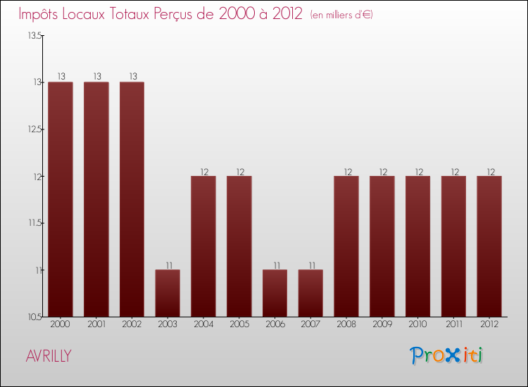 Evolution des Impôts Locaux pour la commune de AVRILLY de 2000 à 2012 Evolution des Impôts Locaux pour AVRILLY de 2000 à 2012