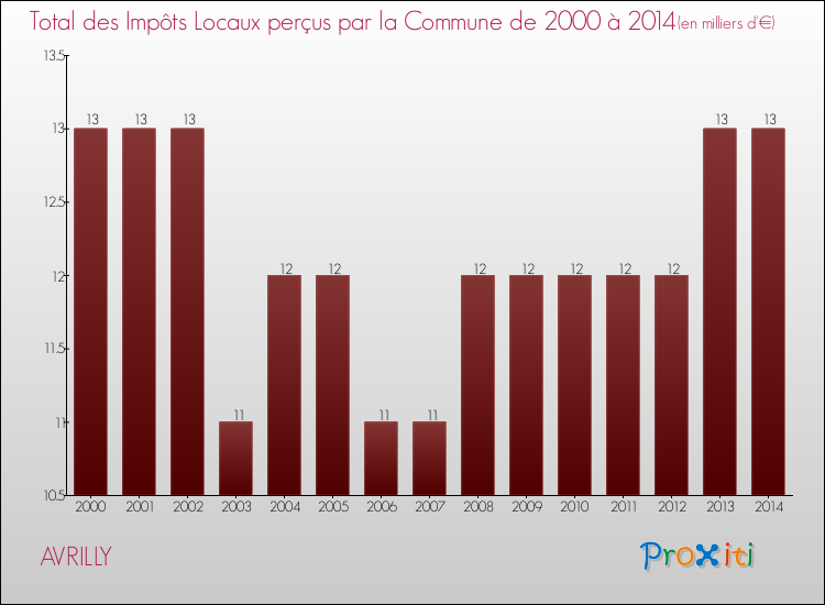 Evolution des Impôts Locaux pour la commune de AVRILLY de 2000 à 2014 Evolution des Impôts Locaux pour AVRILLY de 2000 à 2014