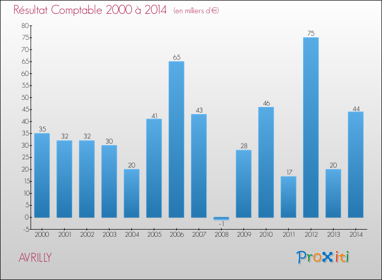 Evolution du résultat comptable pour la commune de AVRILLY de 2000 à 2014 Evolution du résultat comptable pour AVRILLY de 2000 à 2014