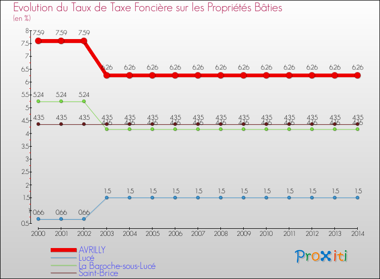 Evolution du taux de la taxe foncière sur le bati pour AVRILLY et les communes proches de 2000 à 2014 Comparaison des taux de taxe foncière sur le bati pour AVRILLY et les communes voisines de 2000 à 2014