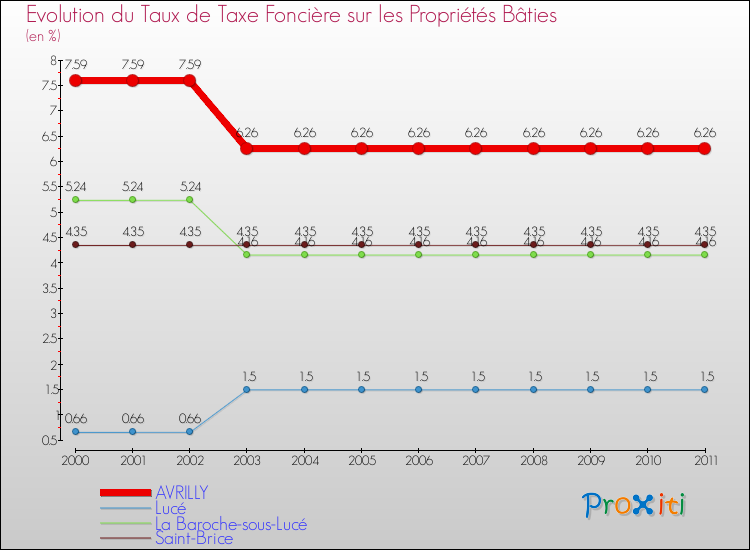 Evolution du taux de la taxe foncière sur le bati pour AVRILLY et les communes proches Comparaison des taux de taxe foncière sur le bati pour AVRILLY et les communes voisines
