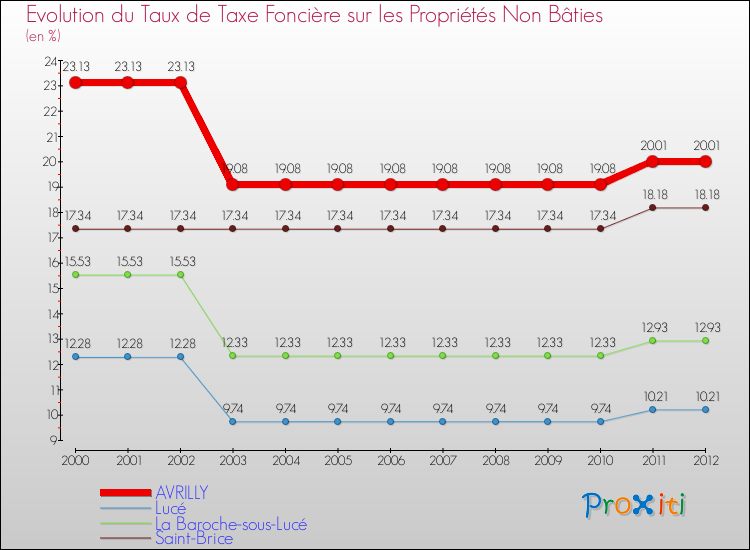 Evolution du taux de la taxe foncière sur les immeubles et terrains non batis pour AVRILLY et les communes proches de 2000 à 2012 Comparaison des taux de la taxe foncière sur les immeubles et terrains non batis pour AVRILLY et les communes voisines de 2000 à 2012