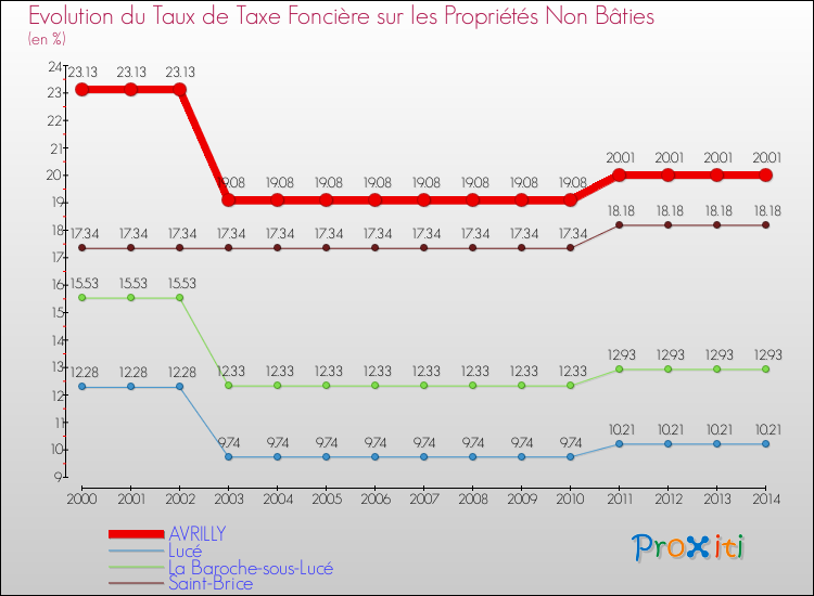 Evolution du taux de la taxe foncière sur les immeubles et terrains non batis pour AVRILLY et les communes proches de 2000 à 2014 Comparaison des taux de la taxe foncière sur les immeubles et terrains non batis pour AVRILLY et les communes voisines de 2000 à 2014