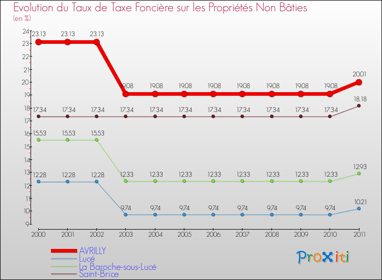 Evolution du taux de la taxe foncière sur les immeubles et terrains non batis pour AVRILLY et les communes proches Comparaison des taux de la taxe foncière sur les immeubles et terrains non batis pour AVRILLY et les communes voisines