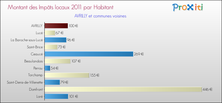 Montant des impôts locaux par Habitant pour AVRILLY et les communes proches Comparaison des impôts locaux par habitant pour AVRILLY et les communes voisines