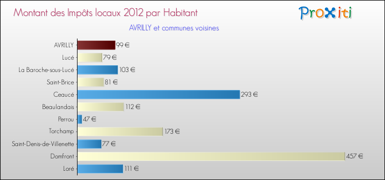 Montant des impôts locaux par Habitant pour AVRILLY et les communes proches Comparaison des impôts locaux par habitant pour AVRILLY et les communes voisines