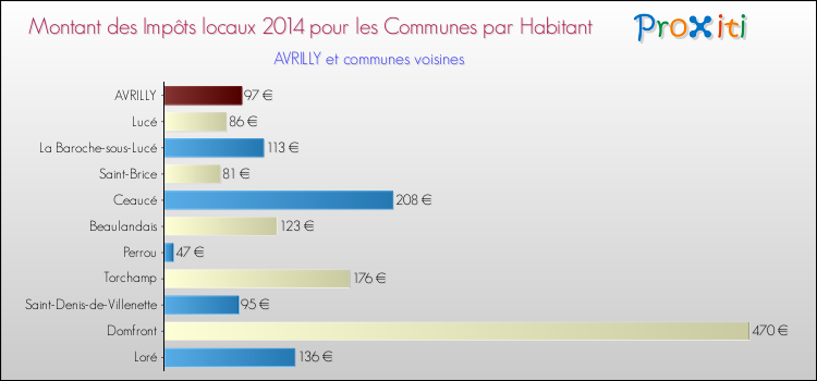 Montant des impôts locaux par Habitant pour AVRILLY et les communes proches en 2014 Comparaison des impôts locaux par habitant pour AVRILLY et les communes voisines en 2014