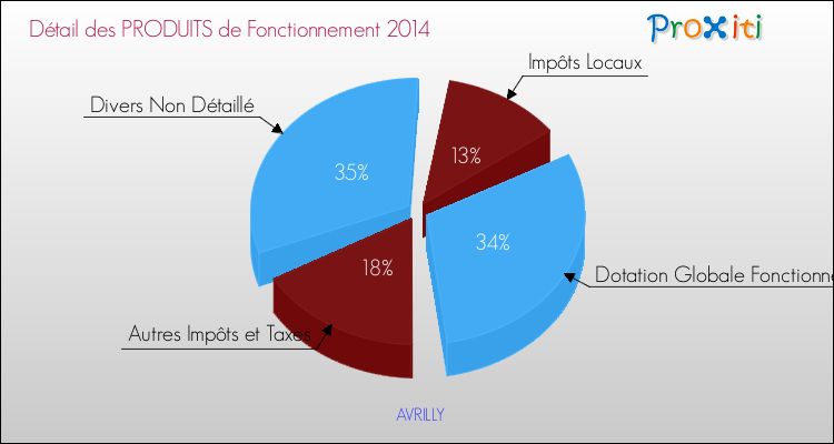 Décomposition du Budget de Fonctionnement 2014 de la commune de AVRILLY Budget de Fonctionnement 2014 pour la commune de AVRILLY