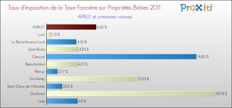 Taux d'imposition de la taxe foncière sur le bati 2011 pour AVRILLY et les communes proches Comparaison des taux d'imposition de la taxe foncière sur le bati 2011 pour AVRILLY et les communes voisines