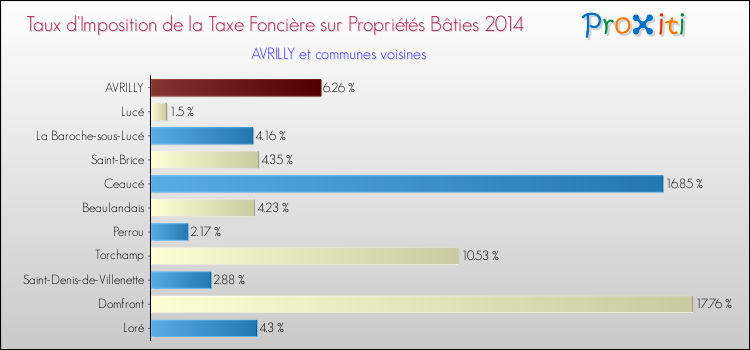 Taux d'imposition de la taxe foncière sur le bati 2014 pour AVRILLY et les communes proches Comparaison des taux d'imposition de la taxe foncière sur le bati 2014 pour AVRILLY et les communes voisines