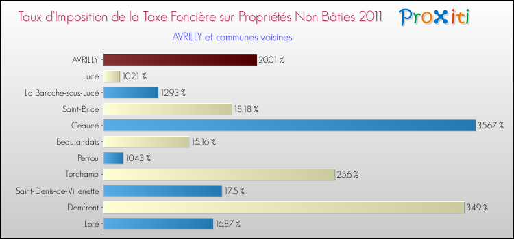 Taux d'imposition de la taxe foncière sur les immeubles et terrains non batis 2011 pour AVRILLY et les communes proches Comparaison des taux d'imposition de la taxe foncière sur les immeubles et terrains non batis 2011 pour AVRILLY et les communes voisines
