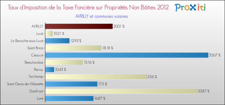 Taux d'imposition de la taxe foncière sur les immeubles et terrains non batis 2012 pour AVRILLY et les communes proches Comparaison des taux d'imposition de la taxe foncière sur les immeubles et terrains non batis 2012 pour AVRILLY et les communes voisines