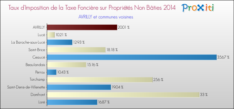 Taux d'imposition de la taxe foncière sur les immeubles et terrains non batis 2014 pour AVRILLY et les communes proches Comparaison des taux d'imposition de la taxe foncière sur les immeubles et terrains non batis 2014 pour AVRILLY et les communes voisines