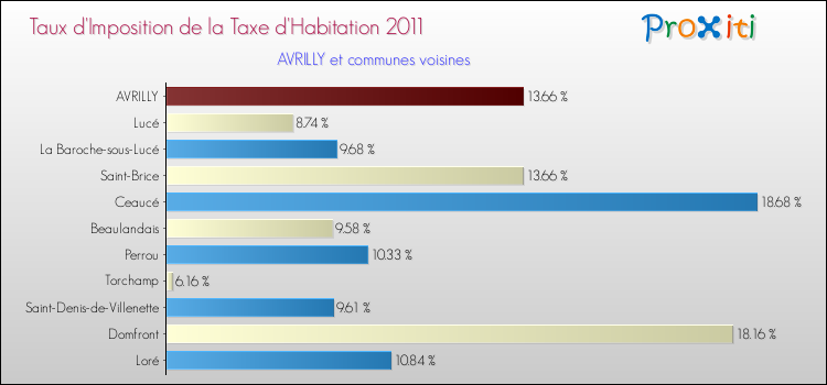 Taux d'imposition de la taxe d'habitation 2011 pour AVRILLY et les communes proches Comparaison des taux d'imposition de la taxe d'habitation 2011 pour AVRILLY et les communes voisines