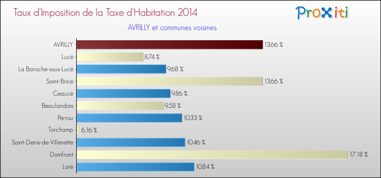 Taux d'imposition de la taxe d'habitation 2014 pour AVRILLY et les communes proches Comparaison des taux d'imposition de la taxe d'habitation 2014 pour AVRILLY et les communes voisines