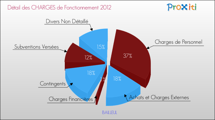 Décomposition des Charges de Fonctionnement 2012 de la commune de BAILLEUL Charges de Fonctionnement 2012 pour la commune de BAILLEUL