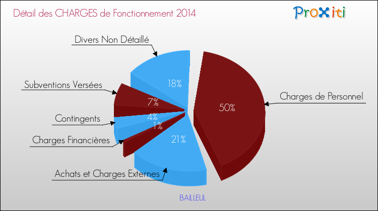 Décomposition des Charges de Fonctionnement 2014 de la commune de BAILLEUL Charges de Fonctionnement 2014 pour la commune de BAILLEUL