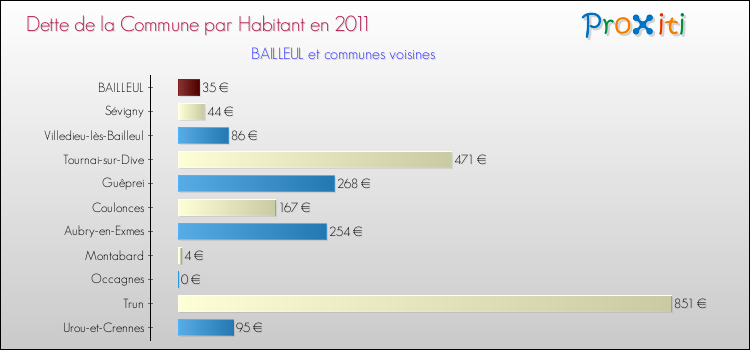 Dette par habitant de la commune en 2011 pour BAILLEUL et les communes proches Comparaison de la dette par habitant de la commune en 2011 pour BAILLEUL et les communes voisines