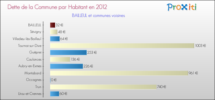 Dette par habitant de la commune en 2012 pour BAILLEUL et les communes proches Comparaison de la dette par habitant de la commune en 2012 pour BAILLEUL et les communes voisines