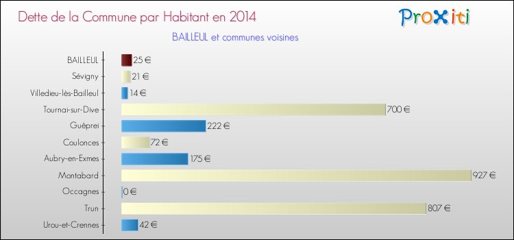 Dette par habitant de la commune en 2014 pour BAILLEUL et les communes proches Comparaison de la dette par habitant de la commune en 2014 pour BAILLEUL et les communes voisines