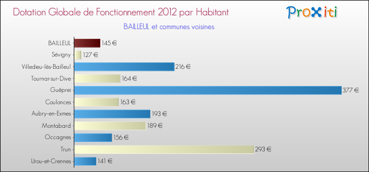 Montant des dotations globales de fonctionnement DGF par Habitant pour BAILLEUL et les communes proches Comparaison des des dotations globales de fonctionnement DGF par habitant pour BAILLEUL et les communes voisines