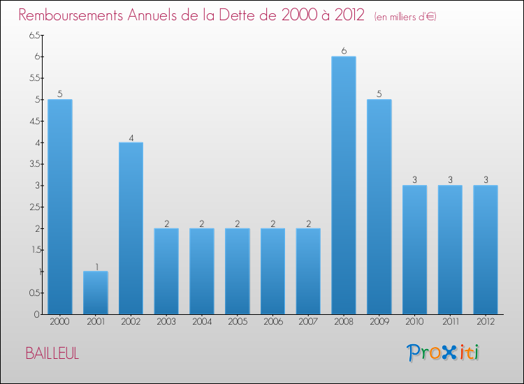Evolution de l'annuité de la dette pour la commune de BAILLEUL de 2000 à 2012 Annuités de la dette pour BAILLEUL de 2000 à 2012