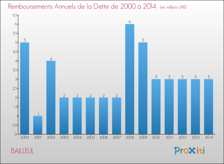 Evolution de l'annuité de la dette pour la commune de BAILLEUL de 2000 à 2014 Annuités de la dette pour BAILLEUL de 2000 à 2014