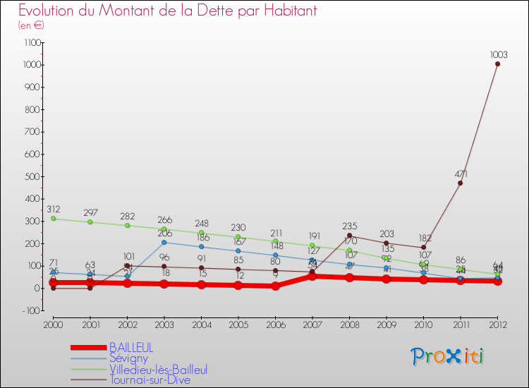 Evolution de la dette par habitant pour la commune de BAILLEUL et les communes proches de 2000 à 2012 Comparaison de la dette par habitant pour BAILLEUL et les communes voisines de 2000 à 2012