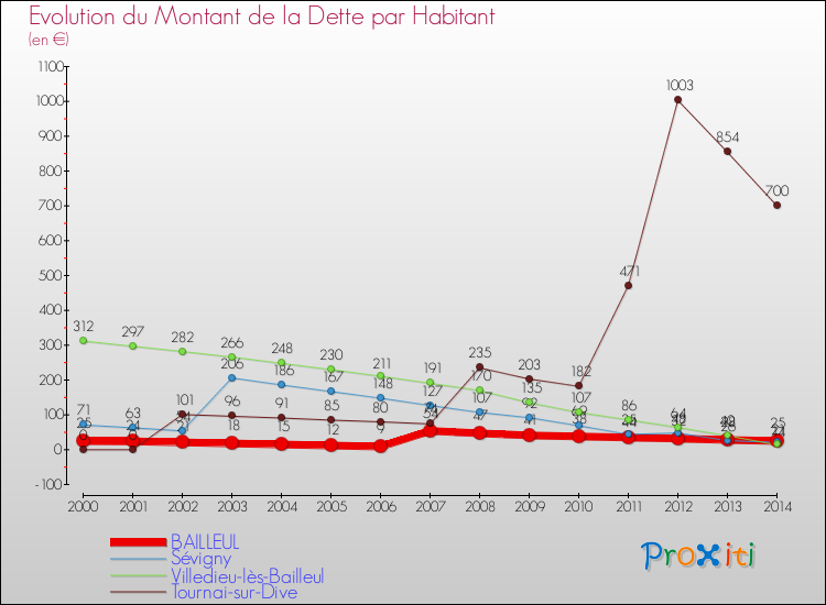 Evolution de la dette par habitant pour la commune de BAILLEUL et les communes proches de 2000 à 2014 Comparaison de la dette par habitant pour BAILLEUL et les communes voisines de 2000 à 2014