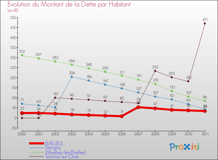 Evolution de la dette par habitant pour la commune de BAILLEUL et les communes proches Comparaison de la dette par habitant pour BAILLEUL et les communes voisines