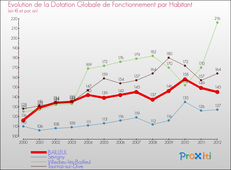 Evolution et montant de la dotation globale de fonctionnement par Habitant pour BAILLEUL et les communes proches Comparaison des dotations globales de fonctionnement par habitant pour BAILLEUL et les communes voisines