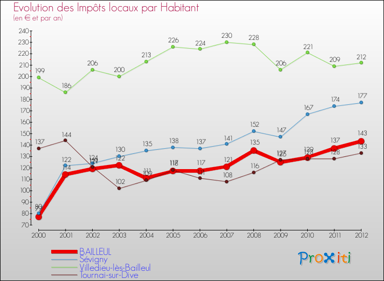 Evolution et montant des impôts locaux par Habitant pour BAILLEUL et les communes proches Comparaison des impôts locaux par habitant pour BAILLEUL et les communes voisines