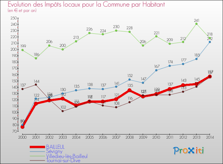 Evolution et montant des impôts locaux par Habitant pour BAILLEUL et les communes proches de 2000 à 2014 Comparaison des impôts locaux par habitant pour BAILLEUL et les communes voisines de 2000 à 2014