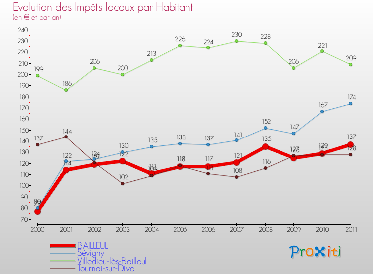 Evolution et montant des impôts locaux par Habitant pour BAILLEUL et les communes proches Comparaison des impôts locaux par habitant pour BAILLEUL et les communes voisines