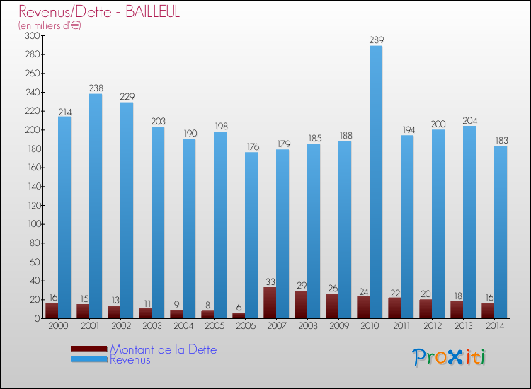 Evolution comparée de la dette et des revenus pour la commune de BAILLEUL de 2000 à 2014 Comparaison de la dette et des revenus pour BAILLEUL de 2000 à 2014