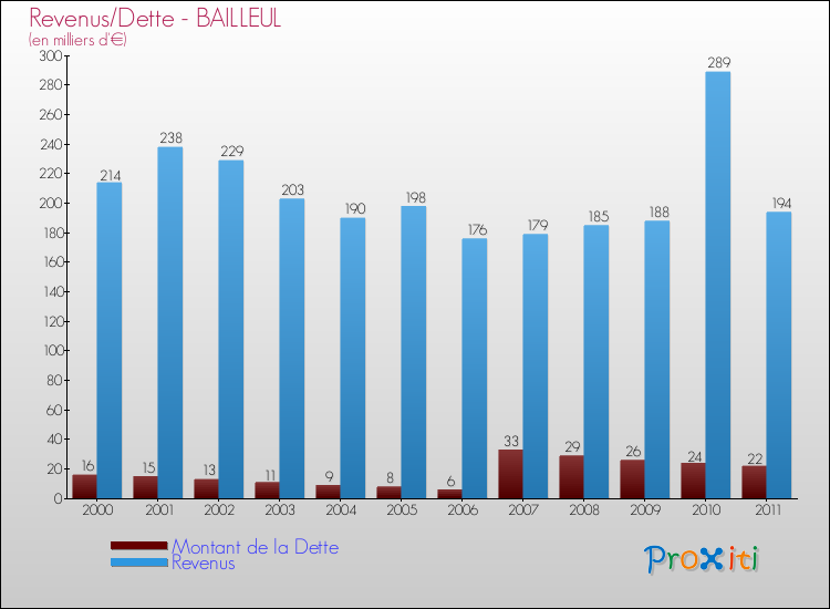 Evolution comparée de la dette et des revenus pour la commune de BAILLEUL de 2000 à 2011 Comparaison de la dette et des revenus pour BAILLEUL de 2000 à 2011
