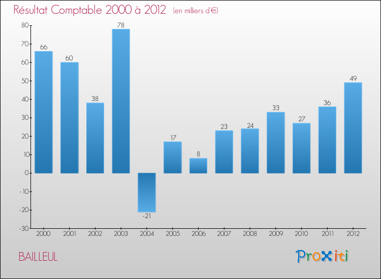 Evolution du résultat comptable pour la commune de BAILLEUL de 2000 à 2012 Evolution du résultat comptable pour BAILLEUL de 2000 à 2012
