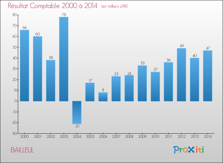 Evolution du résultat comptable pour la commune de BAILLEUL de 2000 à 2014 Evolution du résultat comptable pour BAILLEUL de 2000 à 2014