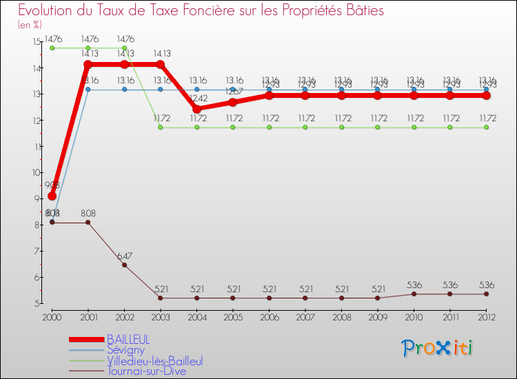 Evolution du taux de la taxe foncière sur le bati pour BAILLEUL et les communes proches de 2000 à 2012 Comparaison des taux de taxe foncière sur le bati pour BAILLEUL et les communes voisines de 2000 à 2012